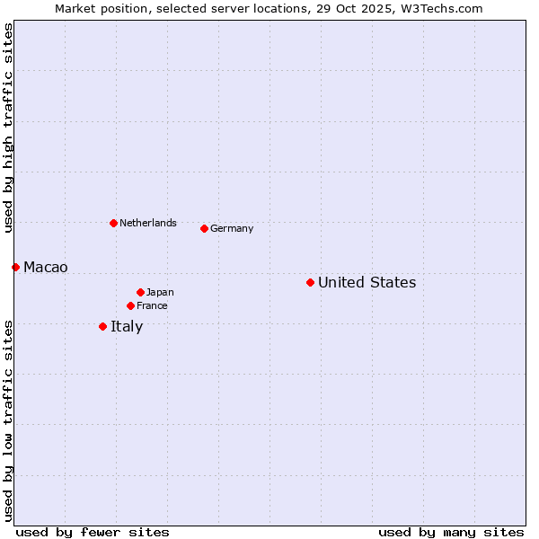 Market position of United States and territories vs. Italy vs. Macao