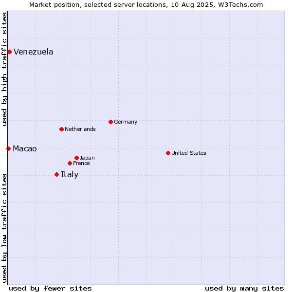 Market position of Italy vs. Venezuela vs. Macao