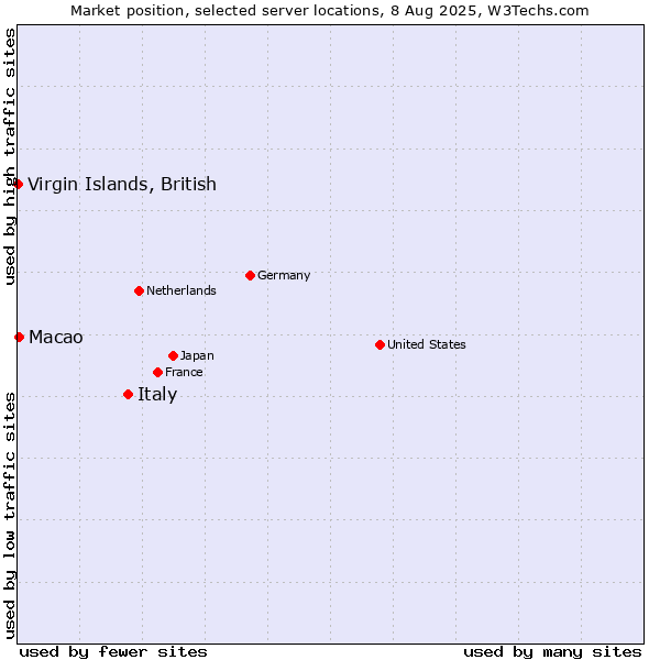 Market position of Italy vs. Macao vs. Virgin Islands, British