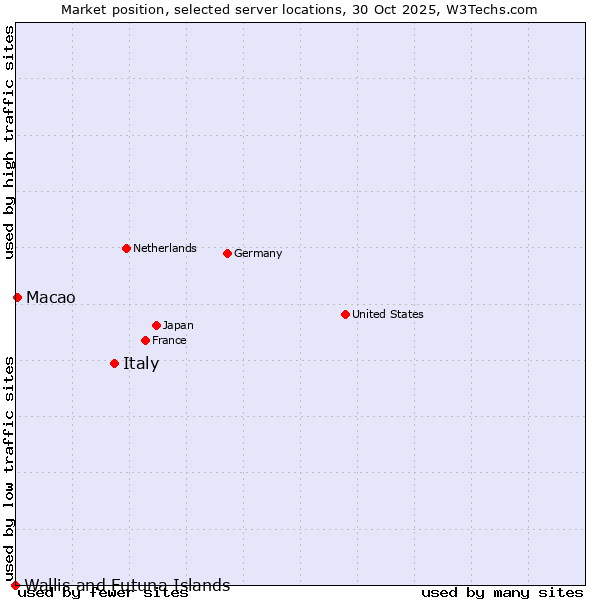 Market position of Italy vs. Macao vs. Wallis and Futuna Islands