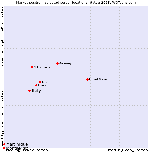 Market position of Italy vs. Martinique vs. Montserrat
