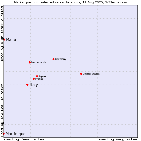 Market position of Italy vs. Malta vs. Martinique