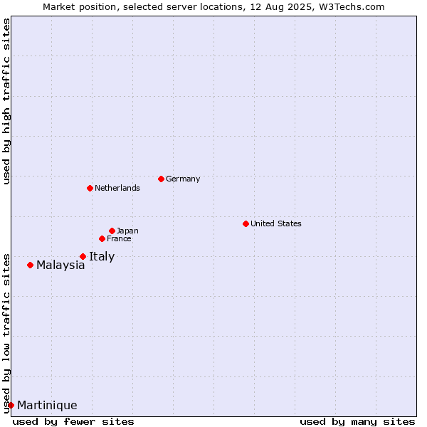 Market position of Italy vs. Malaysia vs. Martinique