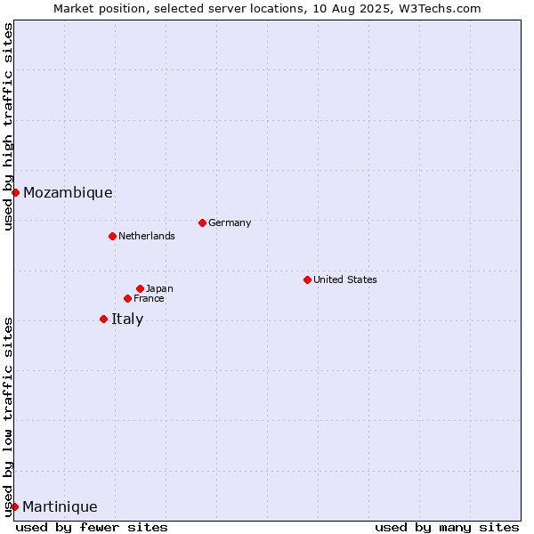 Market position of Italy vs. Mozambique vs. Martinique