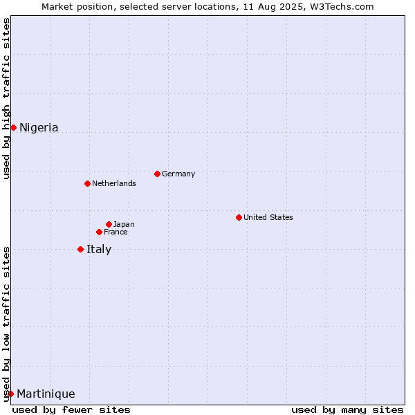 Market position of Italy vs. Nigeria vs. Martinique
