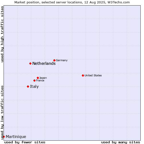 Market position of Netherlands vs. Italy vs. Martinique