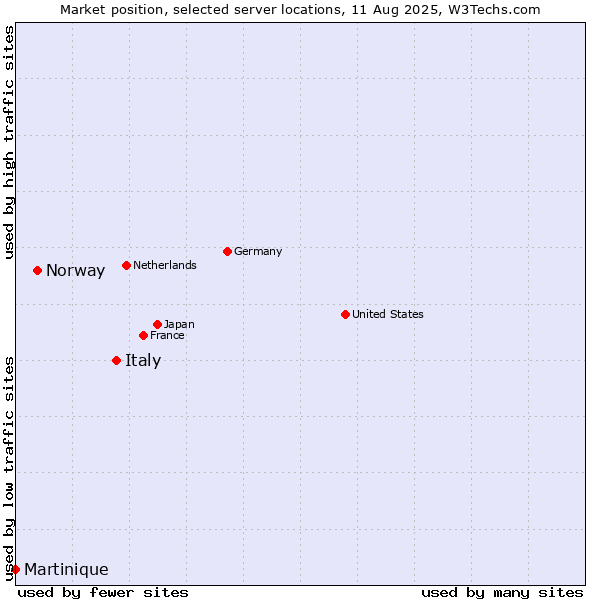 Market position of Italy vs. Norway vs. Martinique