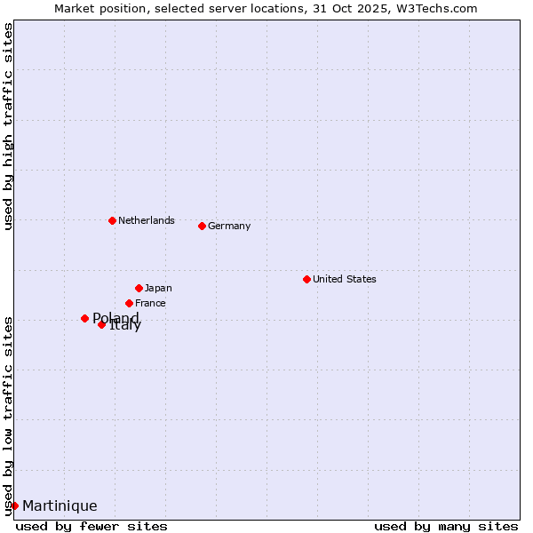 Market position of Italy vs. Poland vs. Martinique