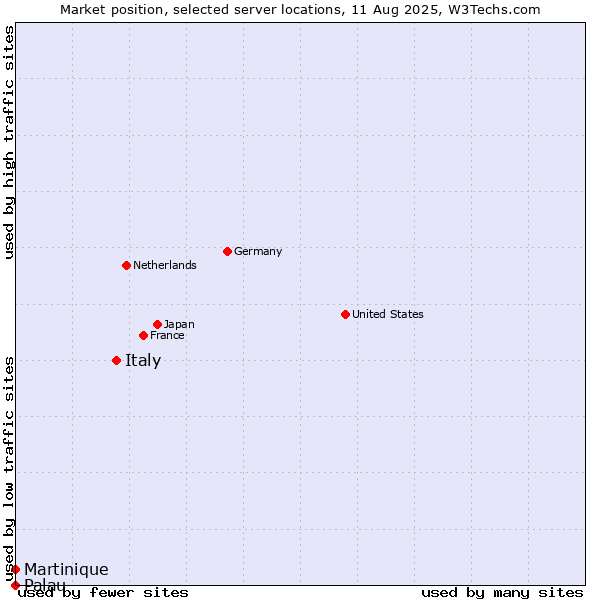 Market position of Italy vs. Martinique vs. Palau