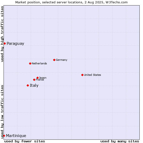 Market position of Italy vs. Paraguay vs. Martinique
