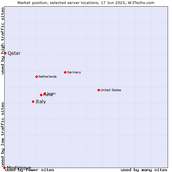 Market position of Italy vs. Qatar vs. Martinique