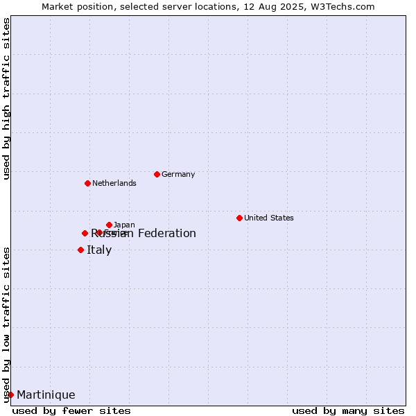 Market position of Russian Federation vs. Italy vs. Martinique