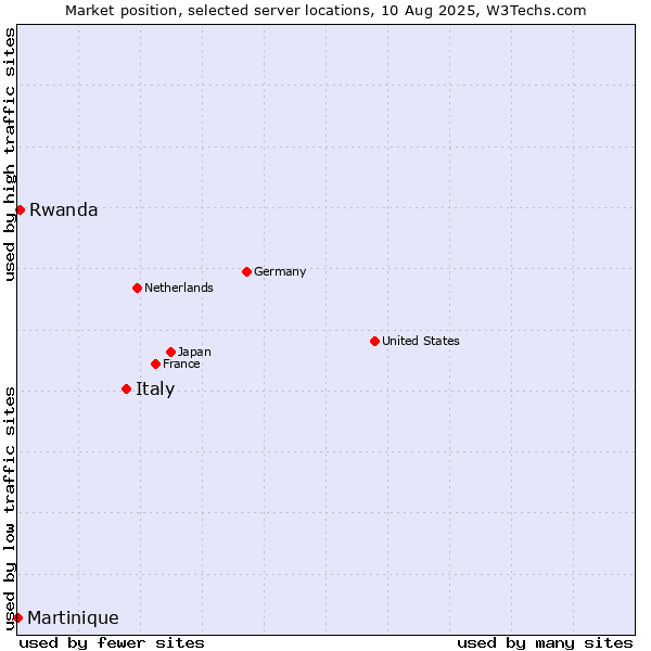 Market position of Italy vs. Rwanda vs. Martinique