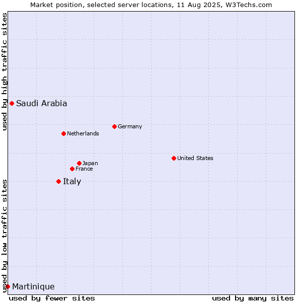 Market position of Italy vs. Saudi Arabia vs. Martinique
