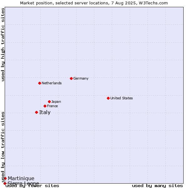 Market position of Italy vs. Martinique vs. Sierra Leone