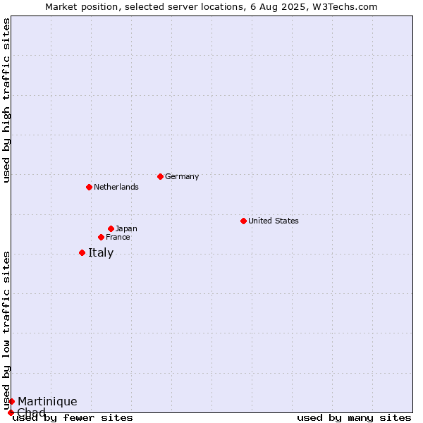Market position of Italy vs. Martinique vs. Chad