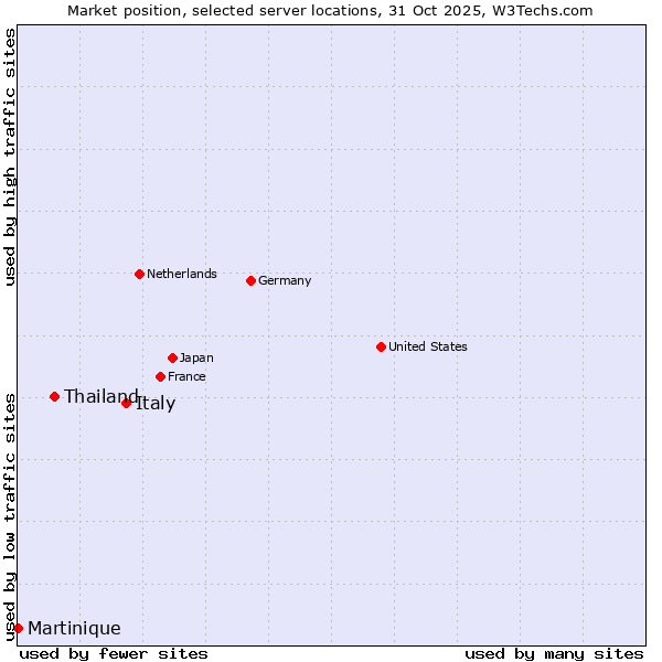 Market position of Italy vs. Thailand vs. Martinique
