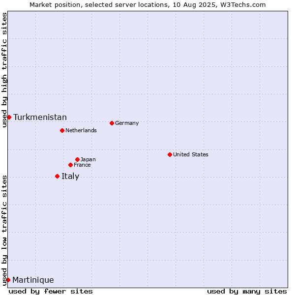 Market position of Italy vs. Turkmenistan vs. Martinique