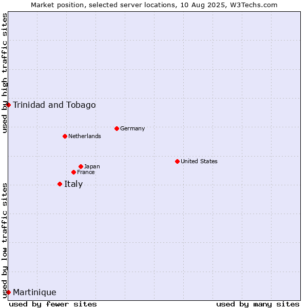 Market position of Italy vs. Trinidad and Tobago vs. Martinique