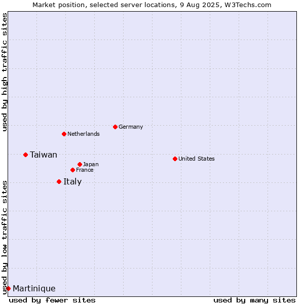 Market position of Italy vs. Taiwan vs. Martinique