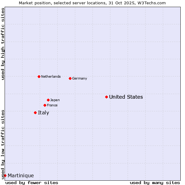 Market position of United States vs. Italy vs. Martinique