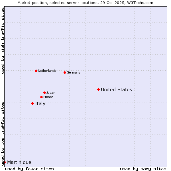 Market position of United States and territories vs. Italy vs. Martinique