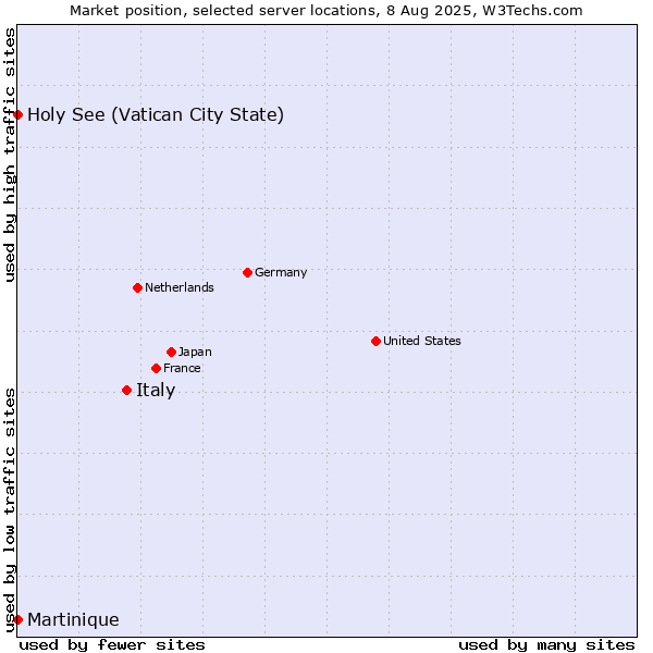 Market position of Italy vs. Holy See (Vatican City State) vs. Martinique