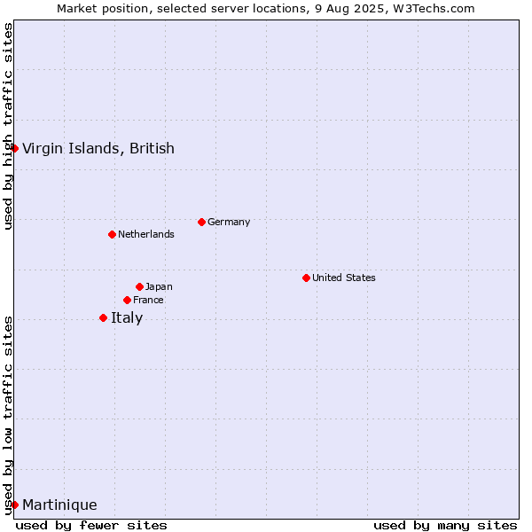 Market position of Italy vs. Virgin Islands, British vs. Martinique