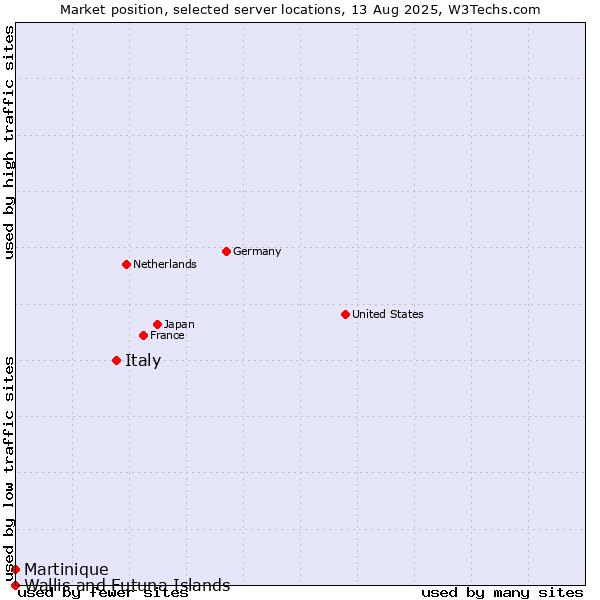 Market position of Italy vs. Martinique vs. Wallis and Futuna Islands