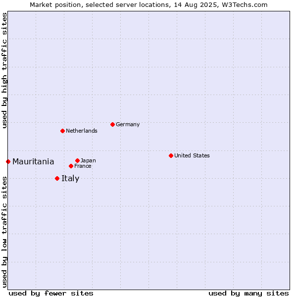 Market position of Italy vs. Mauritania