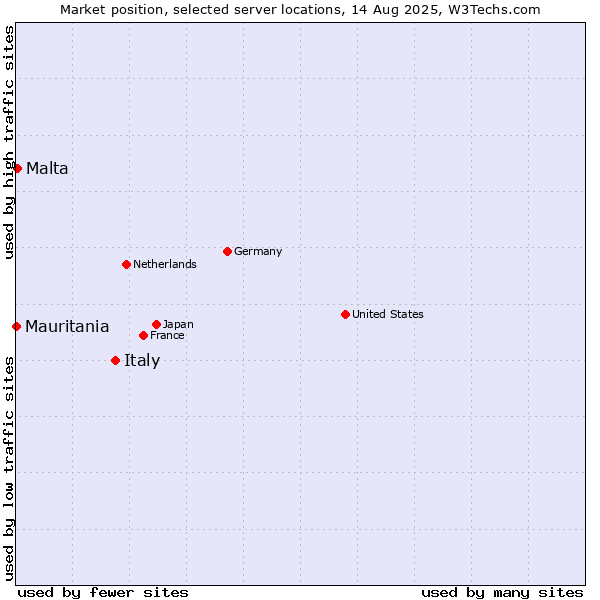 Market position of Italy vs. Malta vs. Mauritania