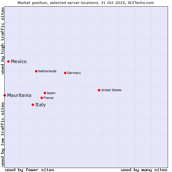 Market position of Italy vs. Mexico vs. Mauritania