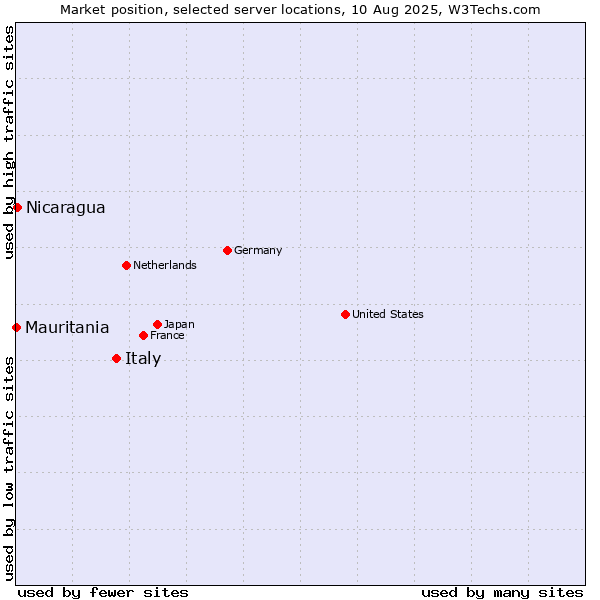 Market position of Italy vs. Nicaragua vs. Mauritania
