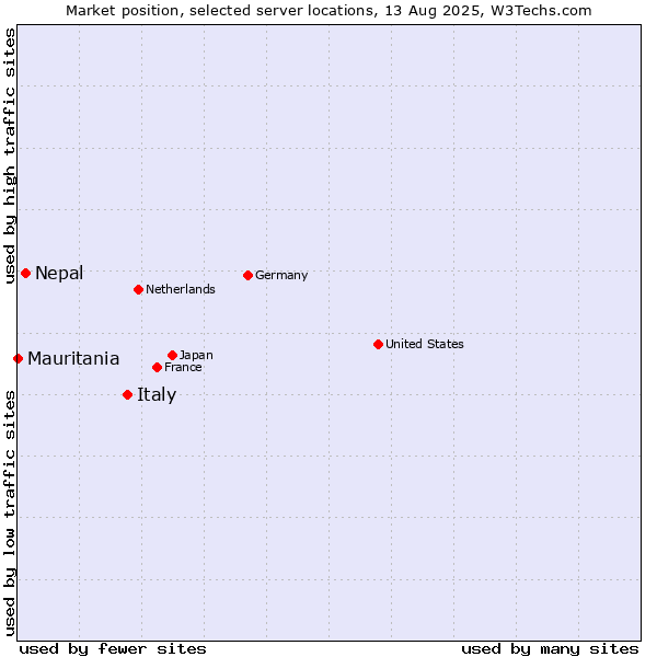 Market position of Italy vs. Nepal vs. Mauritania