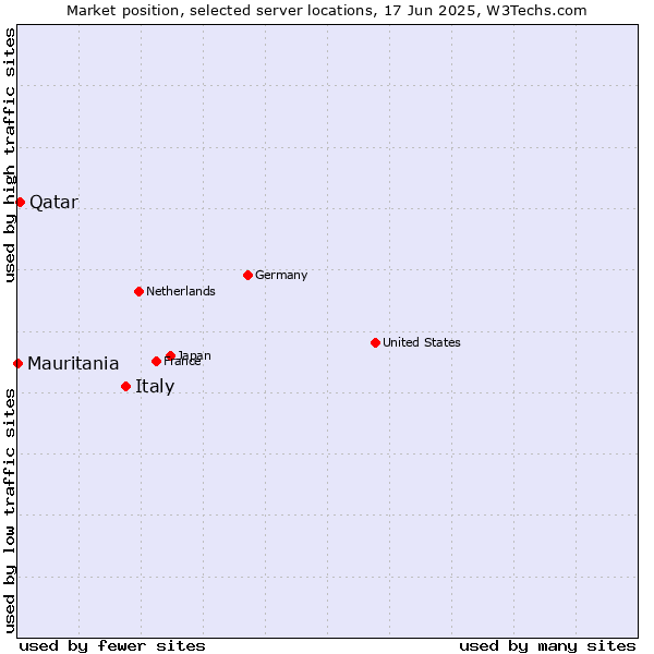 Market position of Italy vs. Qatar vs. Mauritania