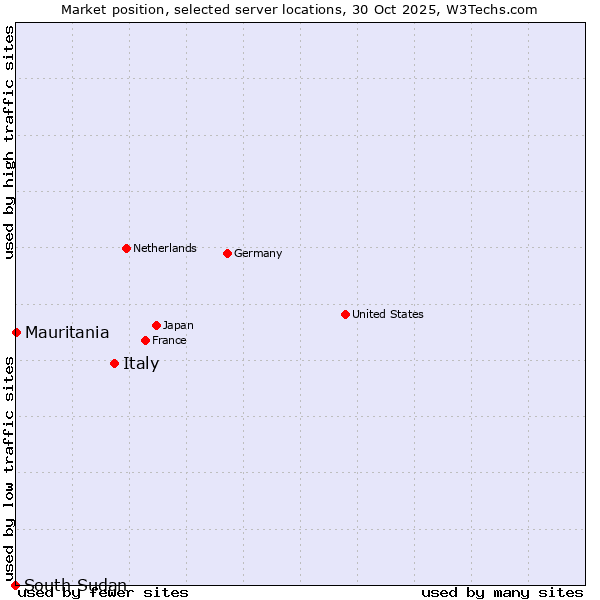 Market position of Italy vs. Mauritania vs. South Sudan