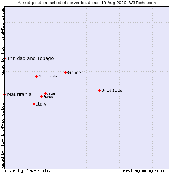 Market position of Italy vs. Mauritania vs. Trinidad and Tobago