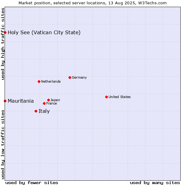 Market position of Italy vs. Holy See (Vatican City State) vs. Mauritania