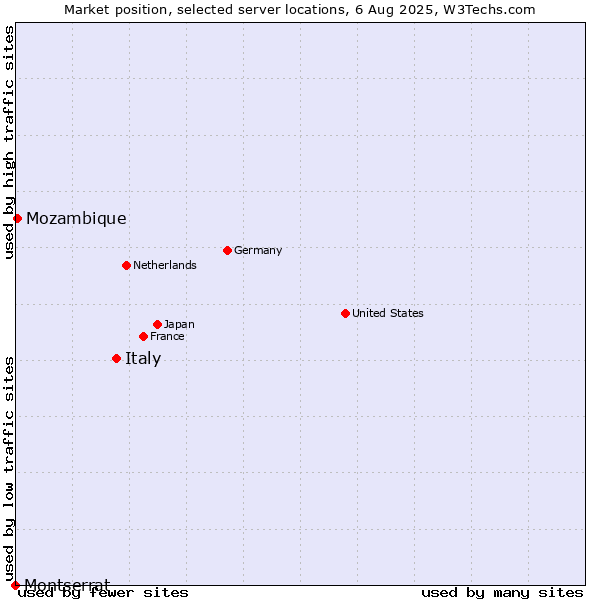 Market position of Italy vs. Mozambique vs. Montserrat