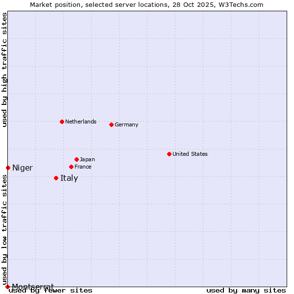 Market position of Italy vs. Niger vs. Montserrat