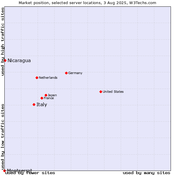 Market position of Italy vs. Nicaragua vs. Montserrat
