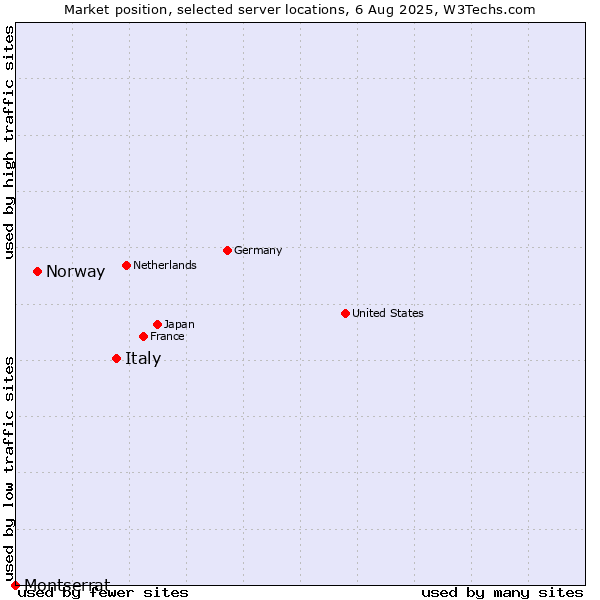 Market position of Italy vs. Norway vs. Montserrat