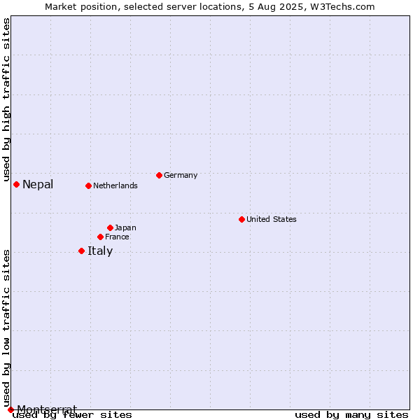 Market position of Italy vs. Nepal vs. Montserrat