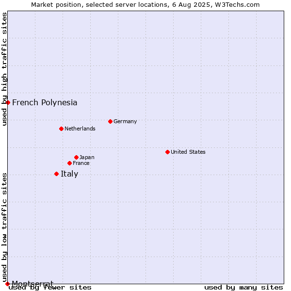 Market position of Italy vs. French Polynesia vs. Montserrat