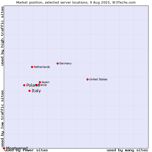 Market position of Italy vs. Poland vs. Montserrat