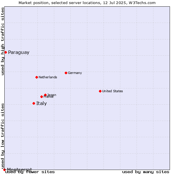 Market position of Italy vs. Paraguay vs. Montserrat
