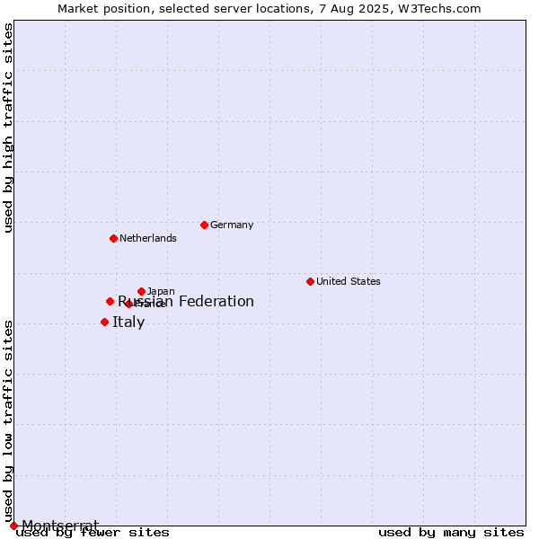 Market position of Russian Federation vs. Italy vs. Montserrat
