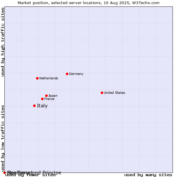 Market position of Italy vs. Sao Tome and Principe vs. Montserrat