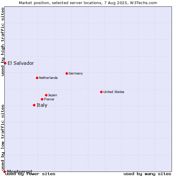 Market position of Italy vs. El Salvador vs. Montserrat