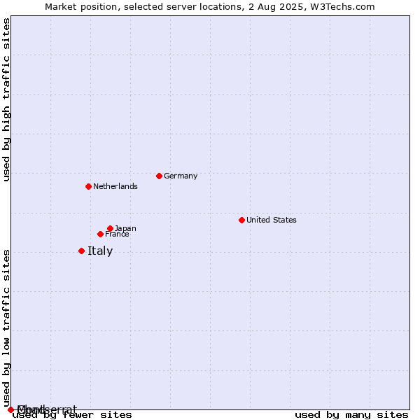 Market position of Italy vs. Montserrat vs. Chad